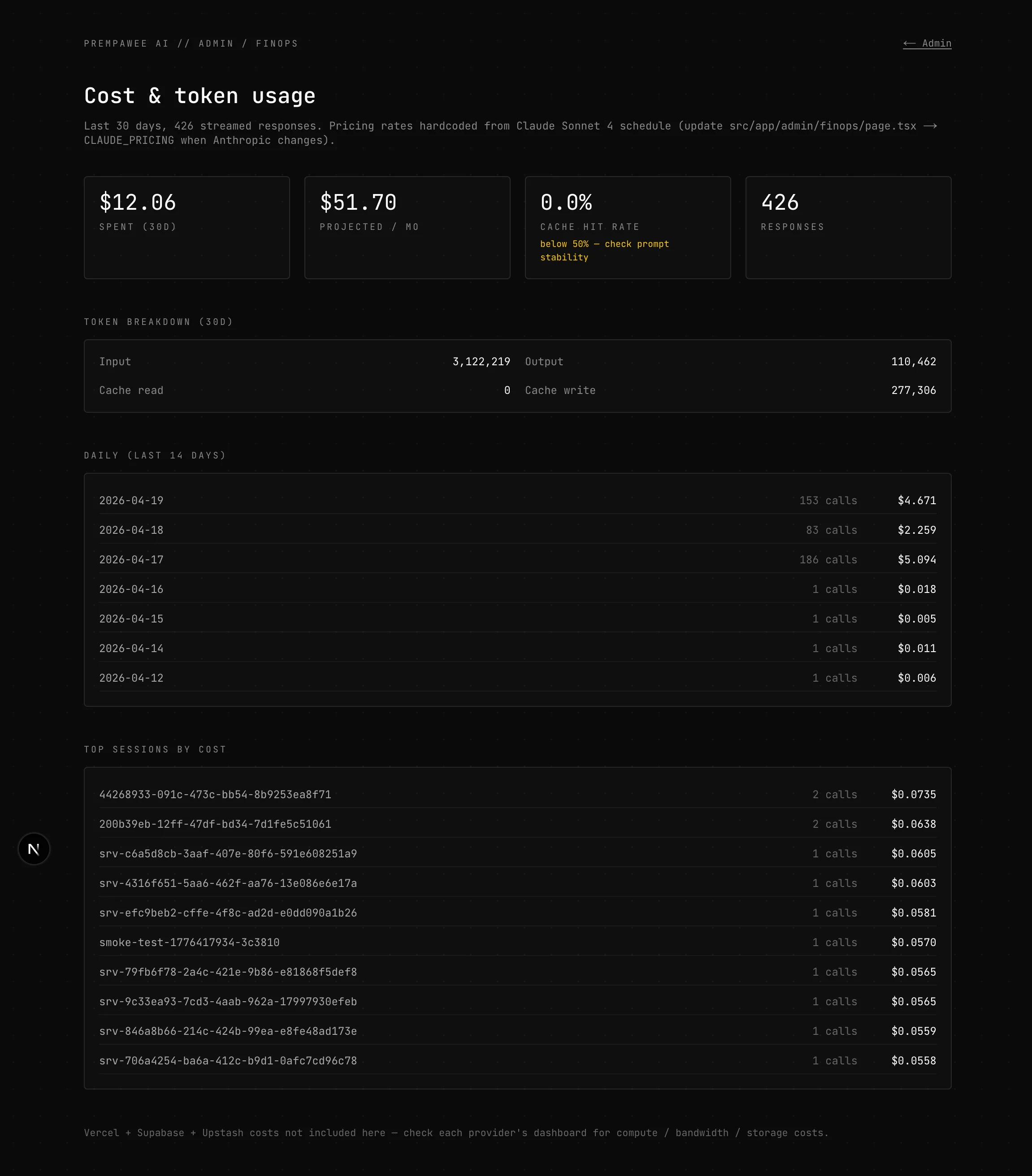 Finops dashboard with 30-day token spend breakdown